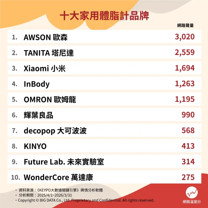 2026家用體脂器品牌推薦排行(圖/網路溫度計DailyView提供)