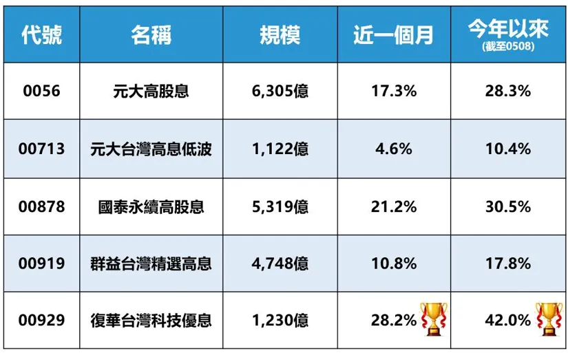 五大千億級高股息ETF今年績效表現。(圖/股魚臉書)