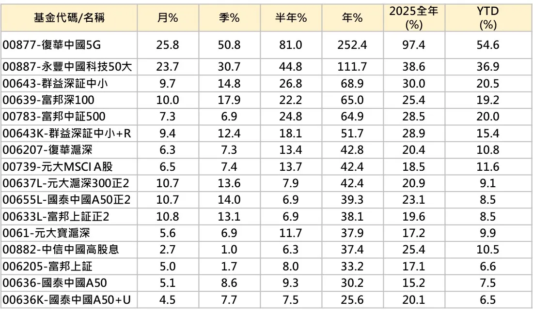 陸股ETF近一年績效排行榜。(資料來源:CMoney,資料日期:2026/05/14(還原收盤))