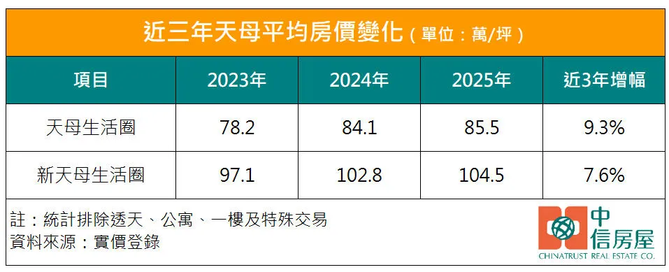 近三年天母平均房價變化(圖/中信房屋提供)