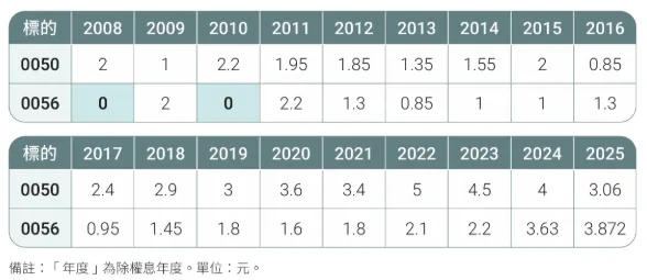 0050、0056歷年配息。(圖/金尉提供)