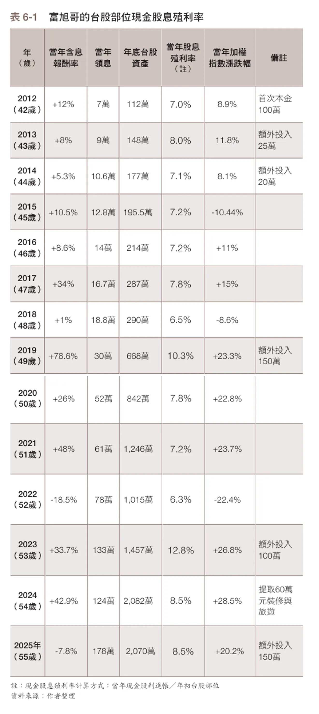 富旭哥的台股部位現金股息殖利率。(圖/今週刊提供)