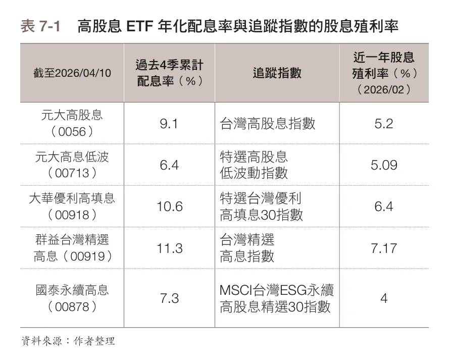 高股息 ETF 年畫配息率與追蹤指數的股息殖利率。(圖/今週刊提供)
