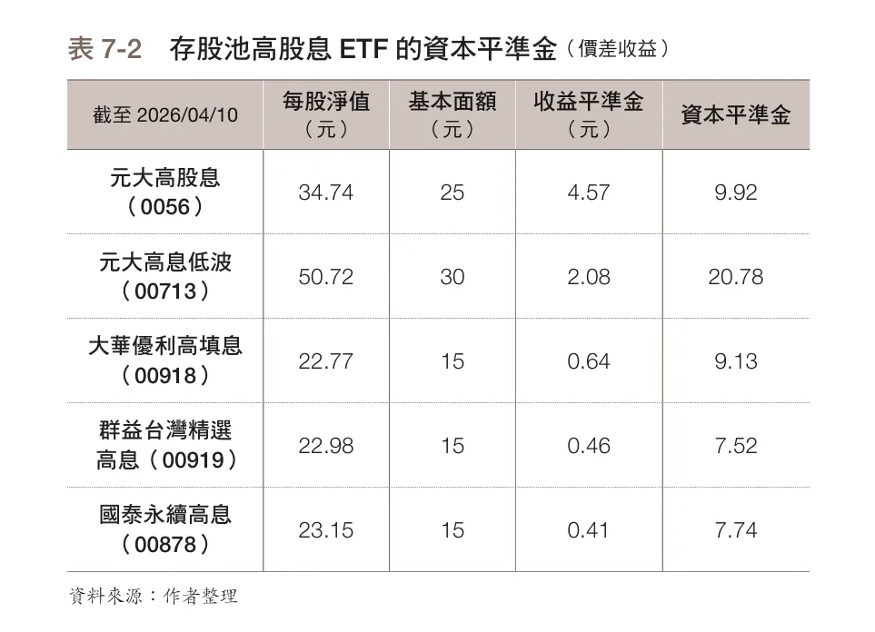 存股池高股息 ETF 的資本平準金。(圖/今週刊提供)