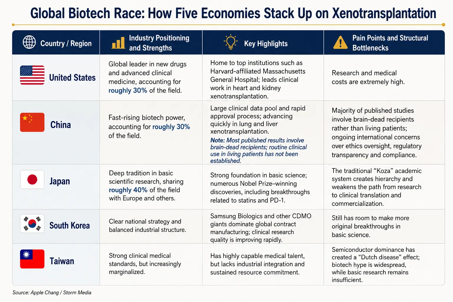 Global Biotech Race: How Five Economies Stack Up on Xenotransplantation (Apple Chang/ Storm Media)
