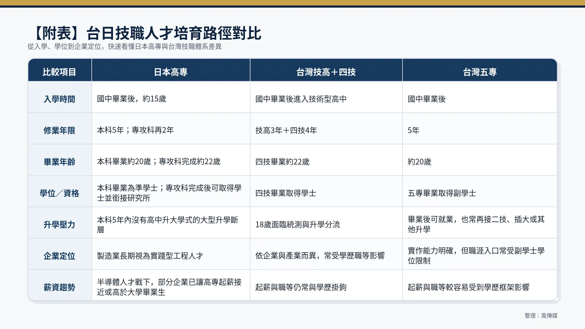 台日技職人才培育路徑對比比較表