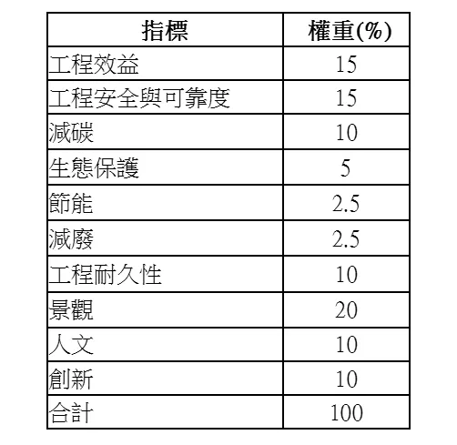 淡江大橋評分指標權重。(周南山提供)