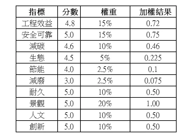 通車約二周的淡江大橋總體評分。(周南山提供)