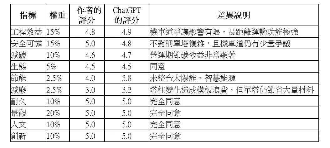ChatGPT根據淡江大橋印象的總體評分。(周南山提供)