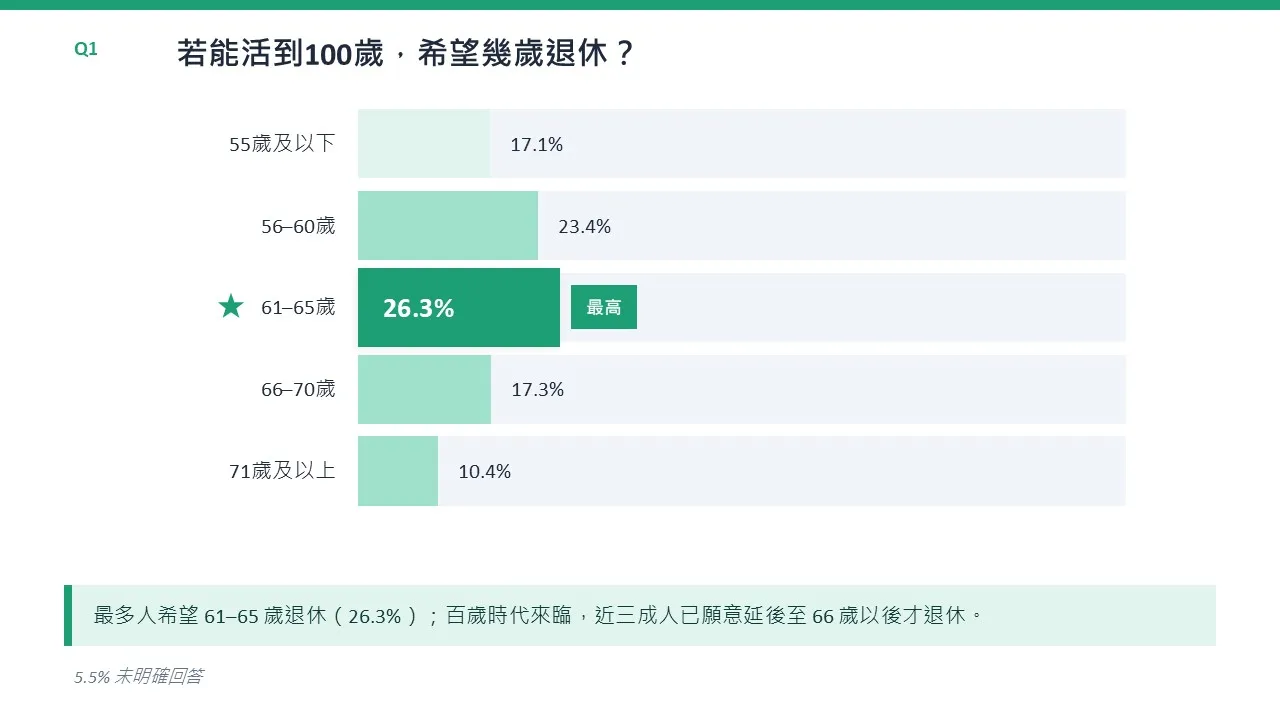 若能活到100歲,希望幾歲退休?