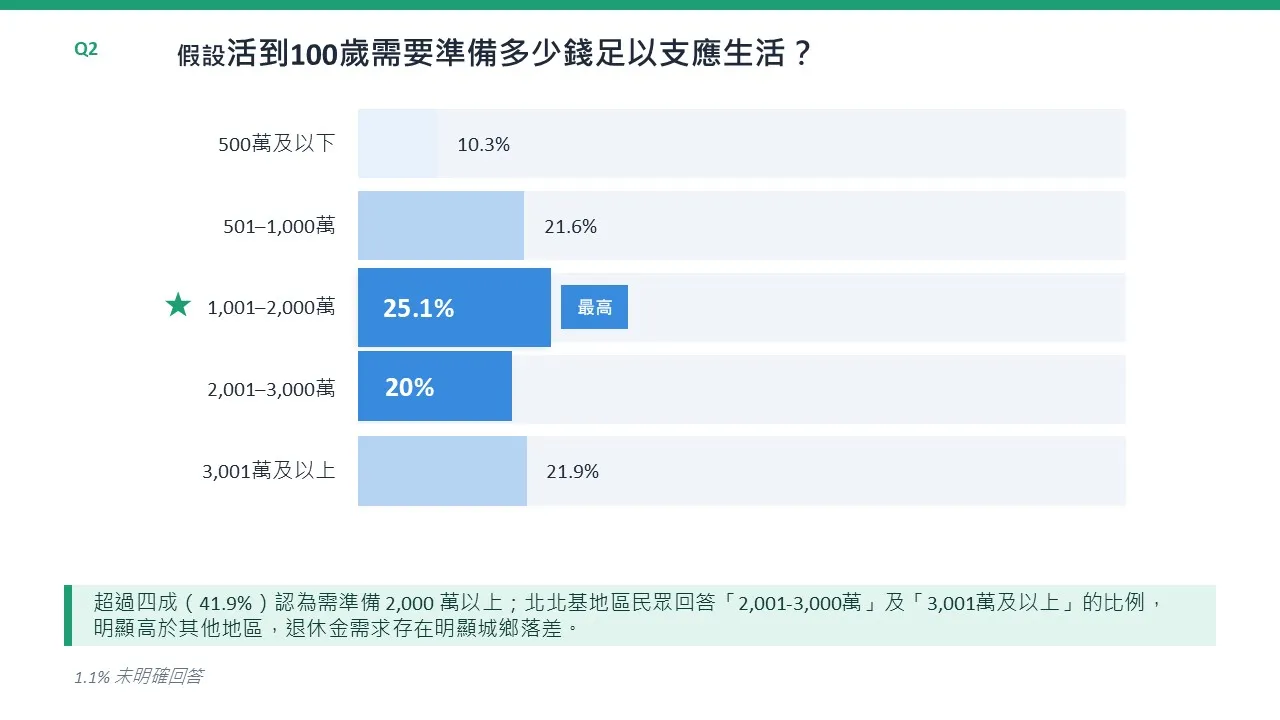 假設活到100歲需要準備多少錢足以支應生活?