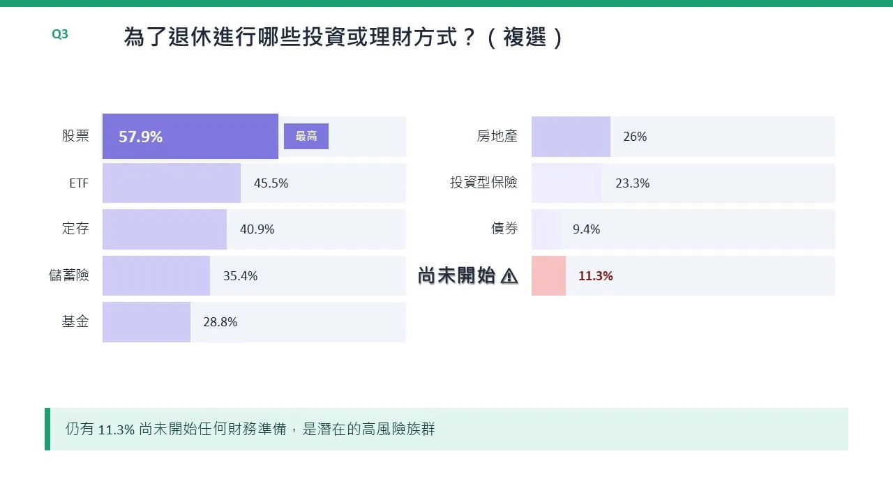 為了退休進行哪些投資或理財方式?