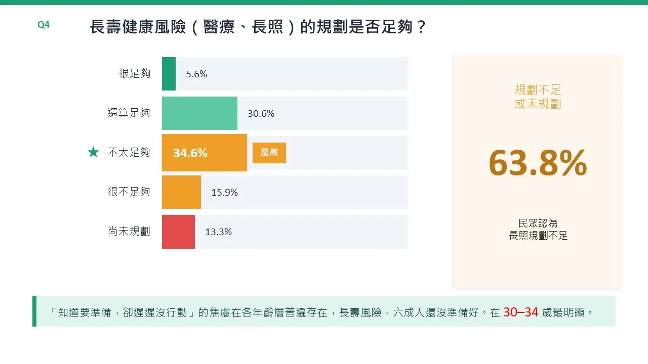 長壽健康風險(醫療、長照)的規劃是否足夠?