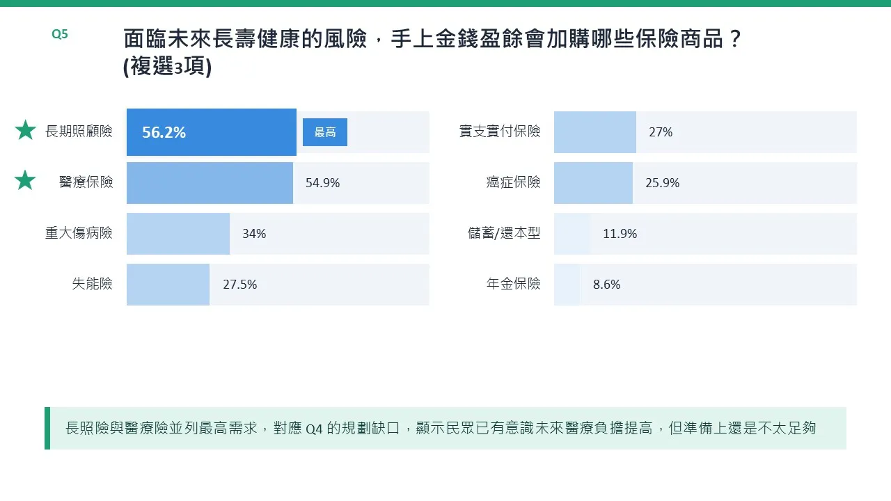 面臨未來長壽健康的風險,手上金錢盈餘會加購哪些保險商品?