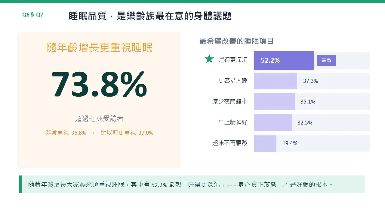 睡眠品質,是樂齡族最在意的身體議題