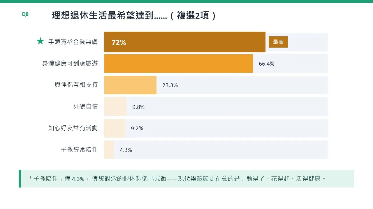 理想退休生活,72%的人希望手頭寬裕金錢無虞。