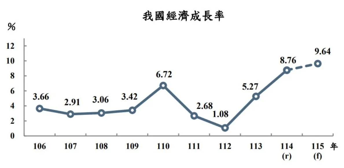 圖表來源:行政院主計總處