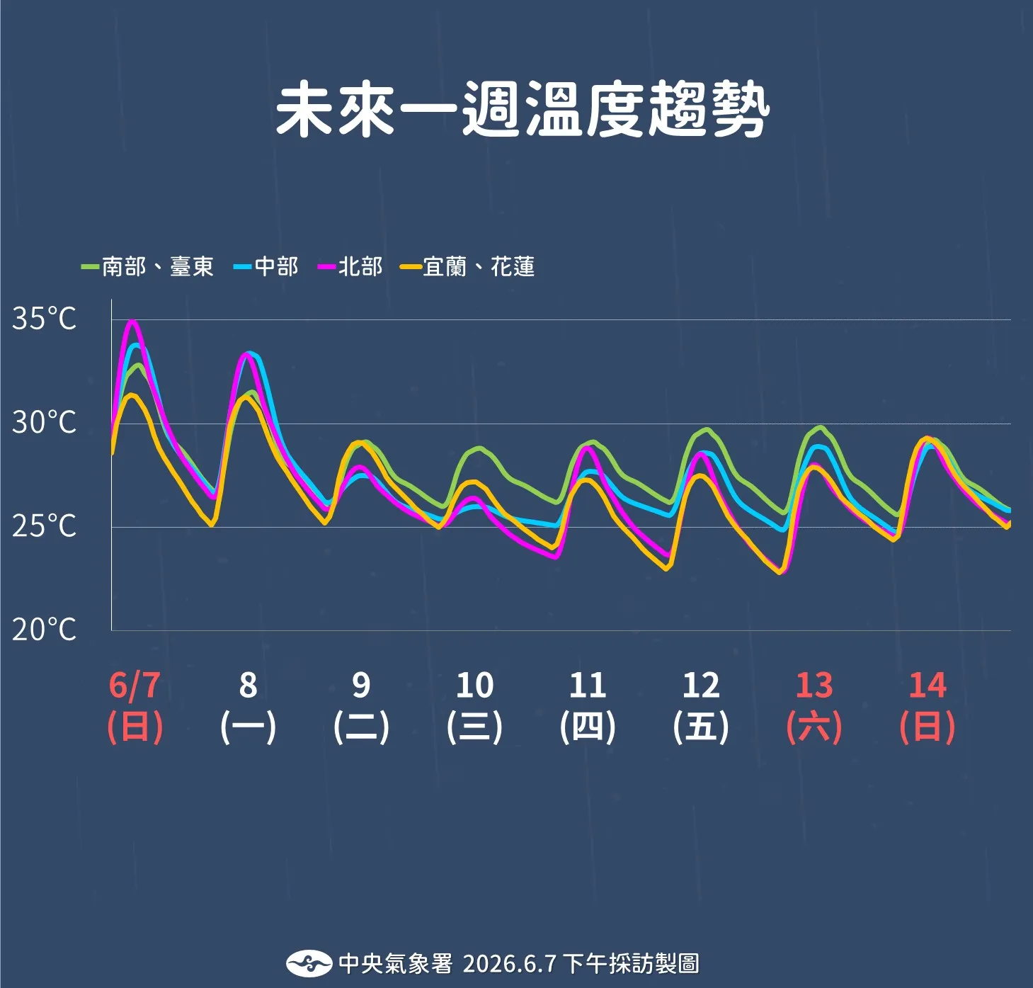 未來一周溫度趨勢。(圖/氣象署提供)