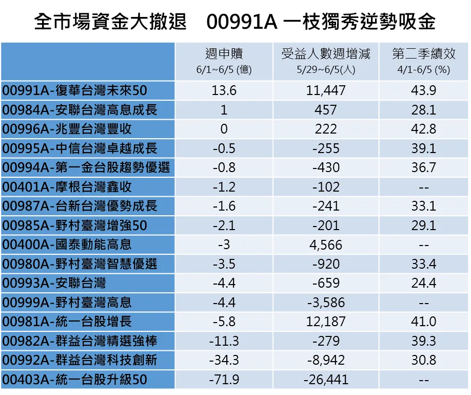 全市場資金大撤退 00991A 一枝獨秀逆勢吸金。(資料來源:Cmoney)