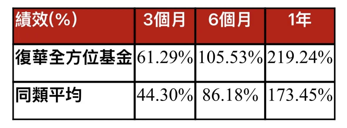 復華全方位基金累積報酬率。(資料來源:理柏。資料截至2026/5/31。)