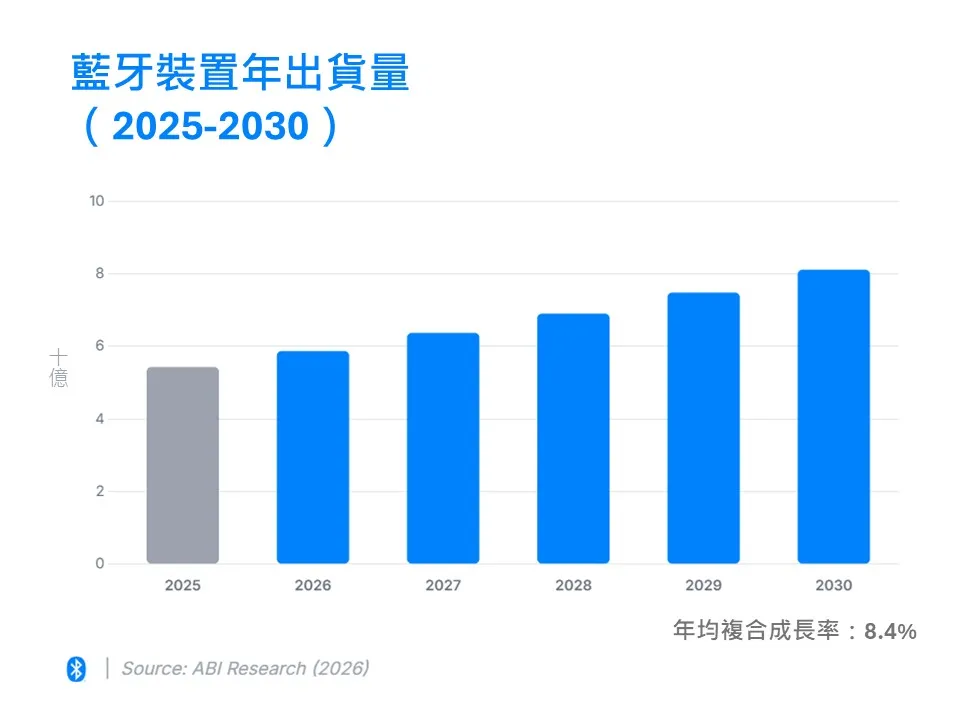 國際標準組織藍牙技術聯盟(SIG)預估,2030年全球藍牙裝置年出貨量將達81億台。(SIG提供)