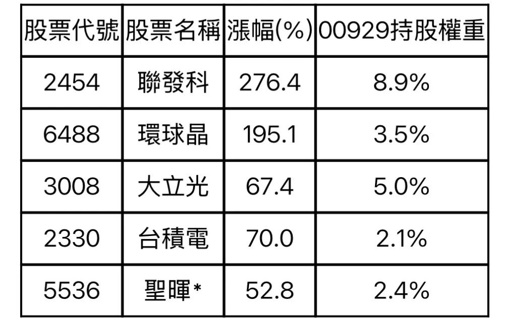 00929指數升級後新增重點成分股表現。(資料來源:CMoney;資料日期:2026/11/21~2026/5/29)