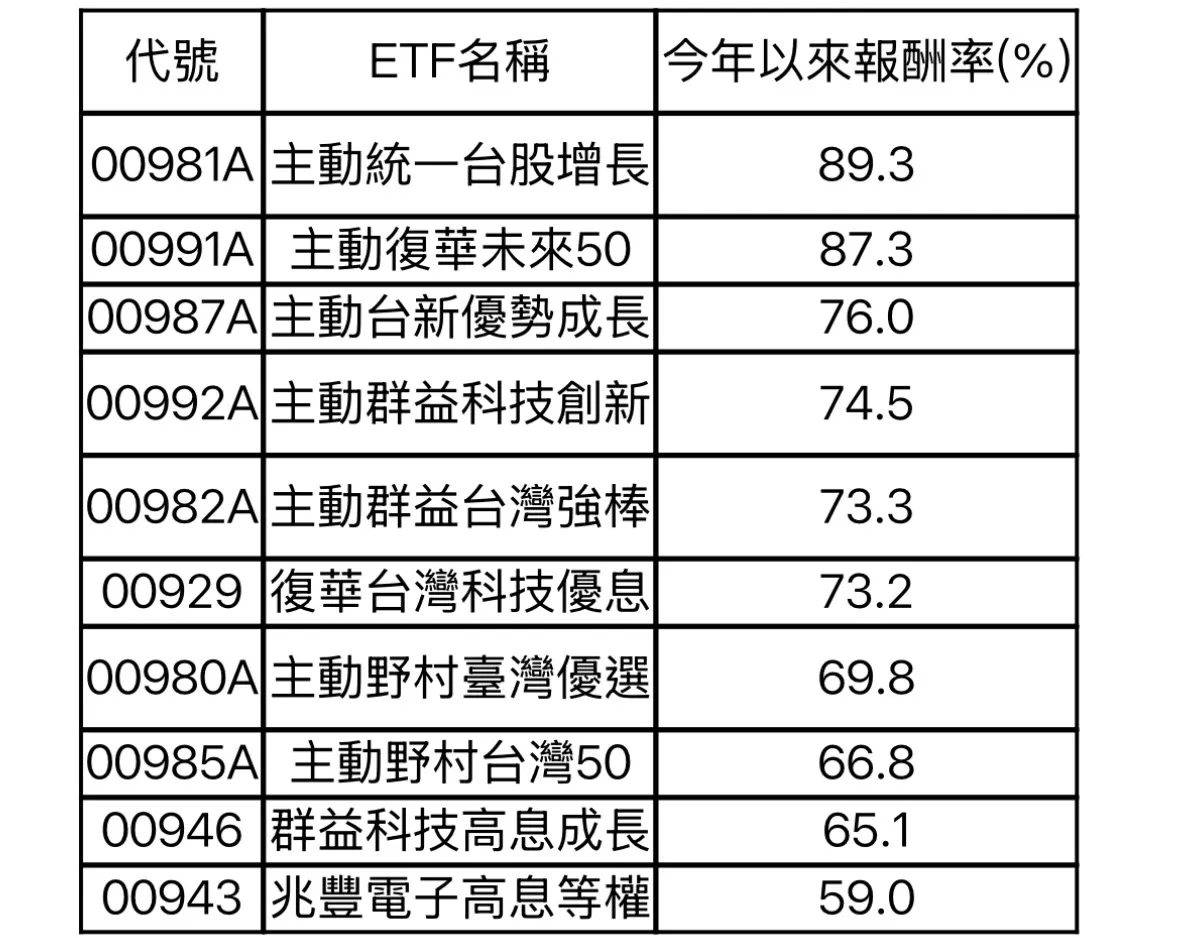 高股息ETF VS 主動式台股ETF績效比一比。(資料來源:CMoney;資料日期:2026/06/05)