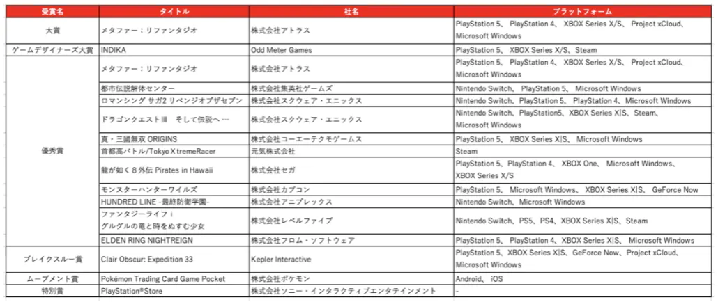 日本ゲーム大賞2026の一般投票が開始され、昨年の大賞作品である「メタファー:リファンタジオ」をはじめとする2025年の全受賞作品も合わせて公開された。日本ゲーム大賞2026 PR事務局