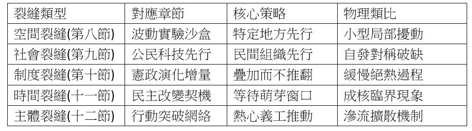 本講五個波動民主可以發展的裂縫所在章節及核心策略。