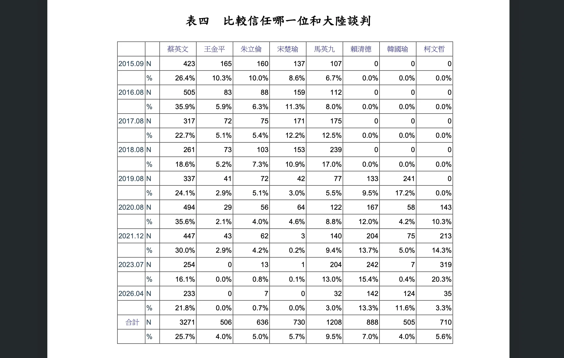 桃園市國家發展教育基金會調查,最受台灣民眾信任去和大陸談判政治人物為前總統蔡英文。(桃園市國家發展教育基金會提供)