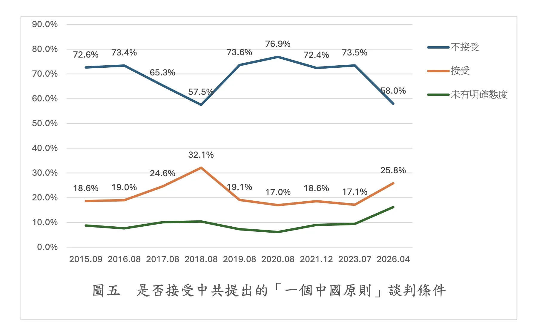 桃園市國家發展教育基金會民調顯示,今年以來台灣民眾對「一中原則」的「不接受度」出現明顯下降。(桃園市國家發展教育基金會提供)