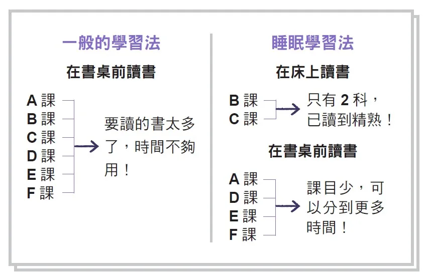 睡眠學習法。(圖/三采提供)
