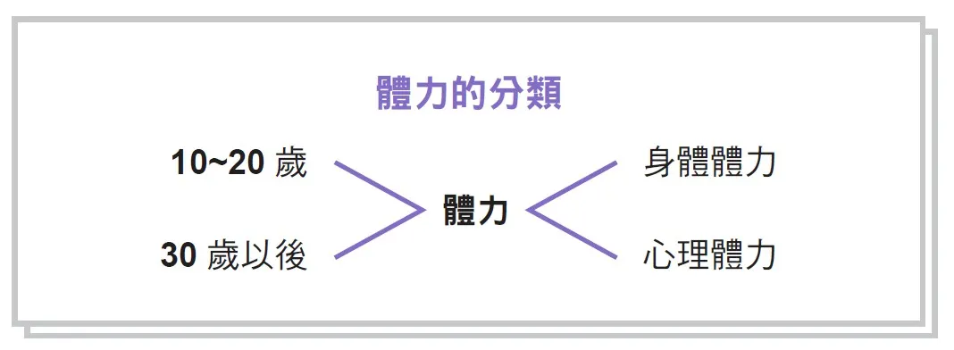 體力的分類。(圖/三采提供)