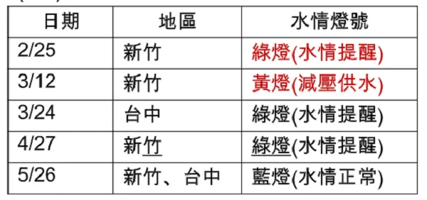 (表1)2026年上半年,各地水情燈號變化。(作者提供)