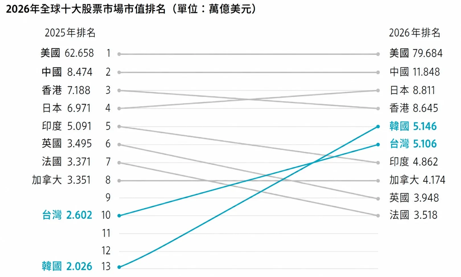 2026年全球十大股票市場市值排名。(圖表來源:華爾街日報)