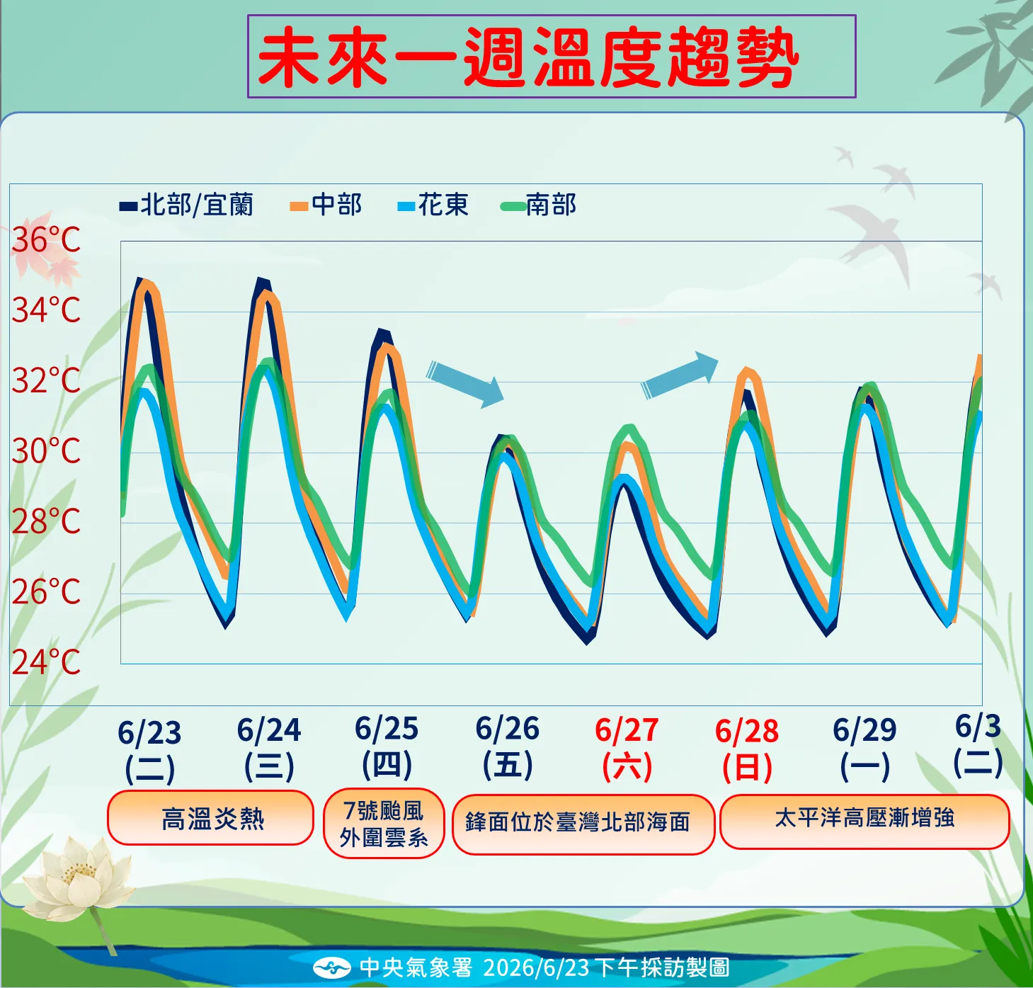未來一周溫度趨勢。(圖/氣象署提供)