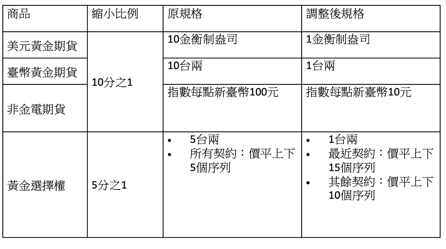 契約規格調整重點(表格/期交所提供)