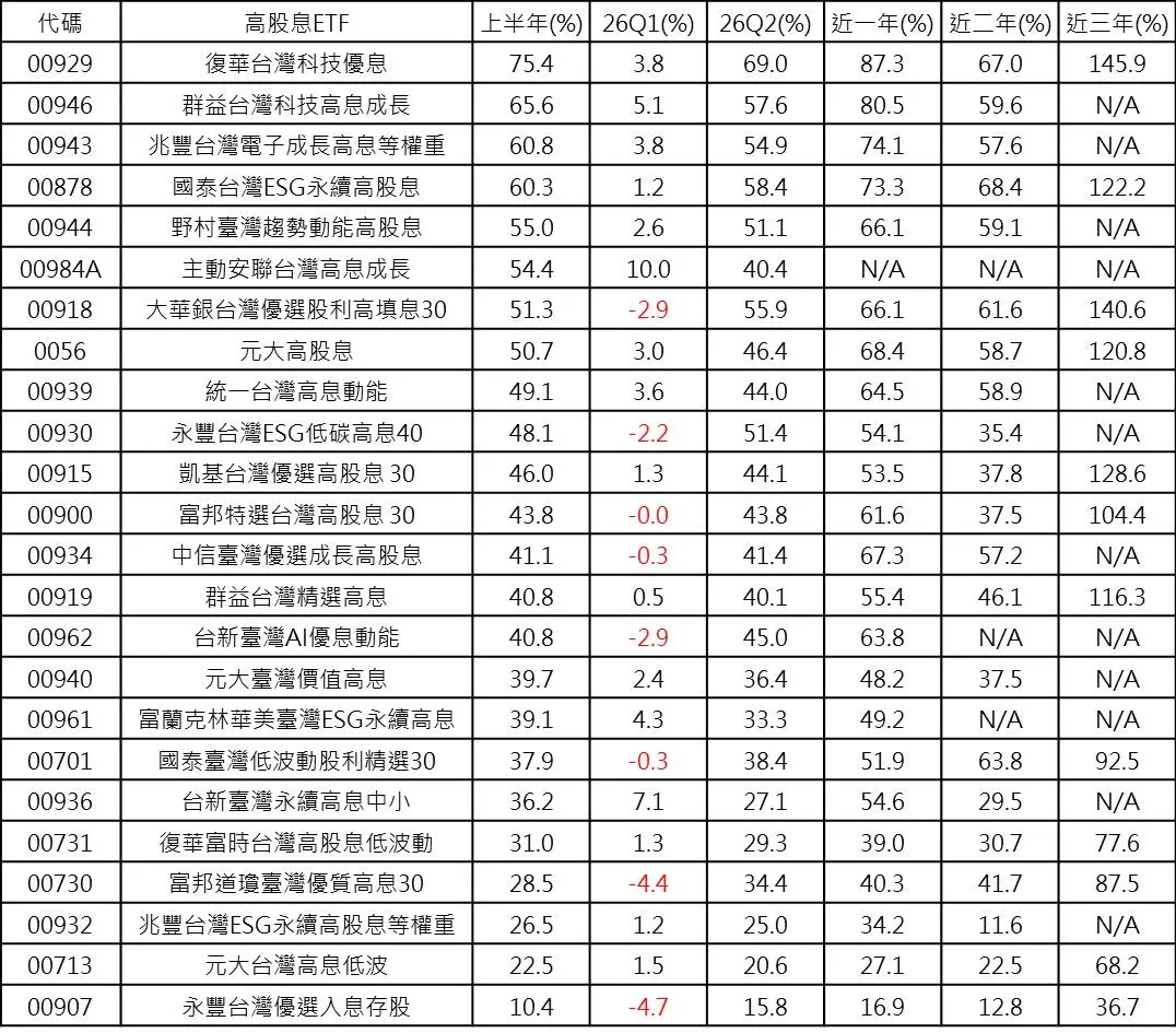 台股高股息ETF績效表現。(資料來源:理柏,截至2026630)