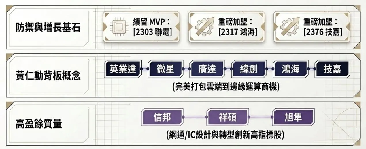 在經歷上半年的神操作後,00929 也迎來了定期的半年度成分股大換血。(資料來源:基金醫生馮志源整理)