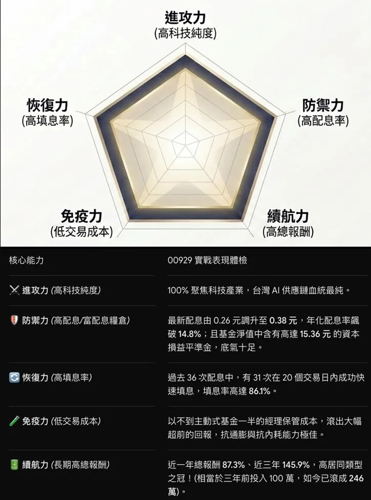 00929 百分百聚焦科技產業,是市場上血統最純正的 台灣 AI 供應鏈高股息 ETF。(資料來源:基金醫生馮志源整理)