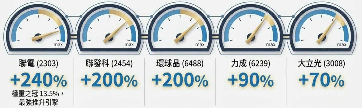 原權重13.5%居冠的聯電,第二季股價直接翻倍,上半年累計漲幅逼近 240%,成為最強的噴射引擎。(資料來源:基金醫生馮志源整理)