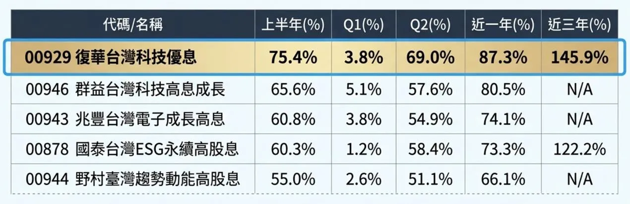 基金醫生馮志源指出,今年上半年的勝負關鍵就在於「科技純度」。(資料來源:基金醫生馮志源整理)