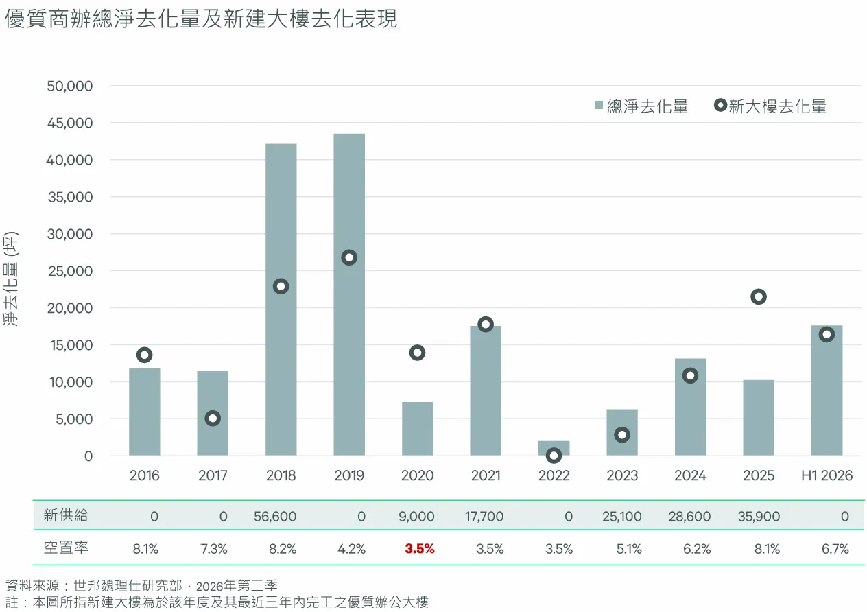 優質商辦總淨去化量及新建大樓去化表現。(世邦魏理仕提供)