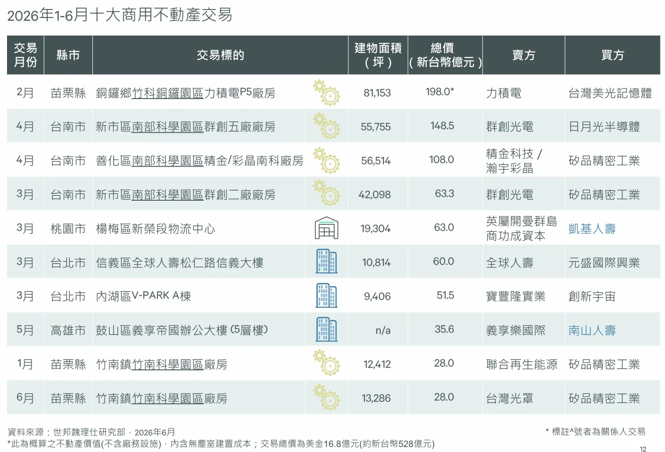 2026年1-6月十大商用不動產交易。(世邦魏理仕提供)