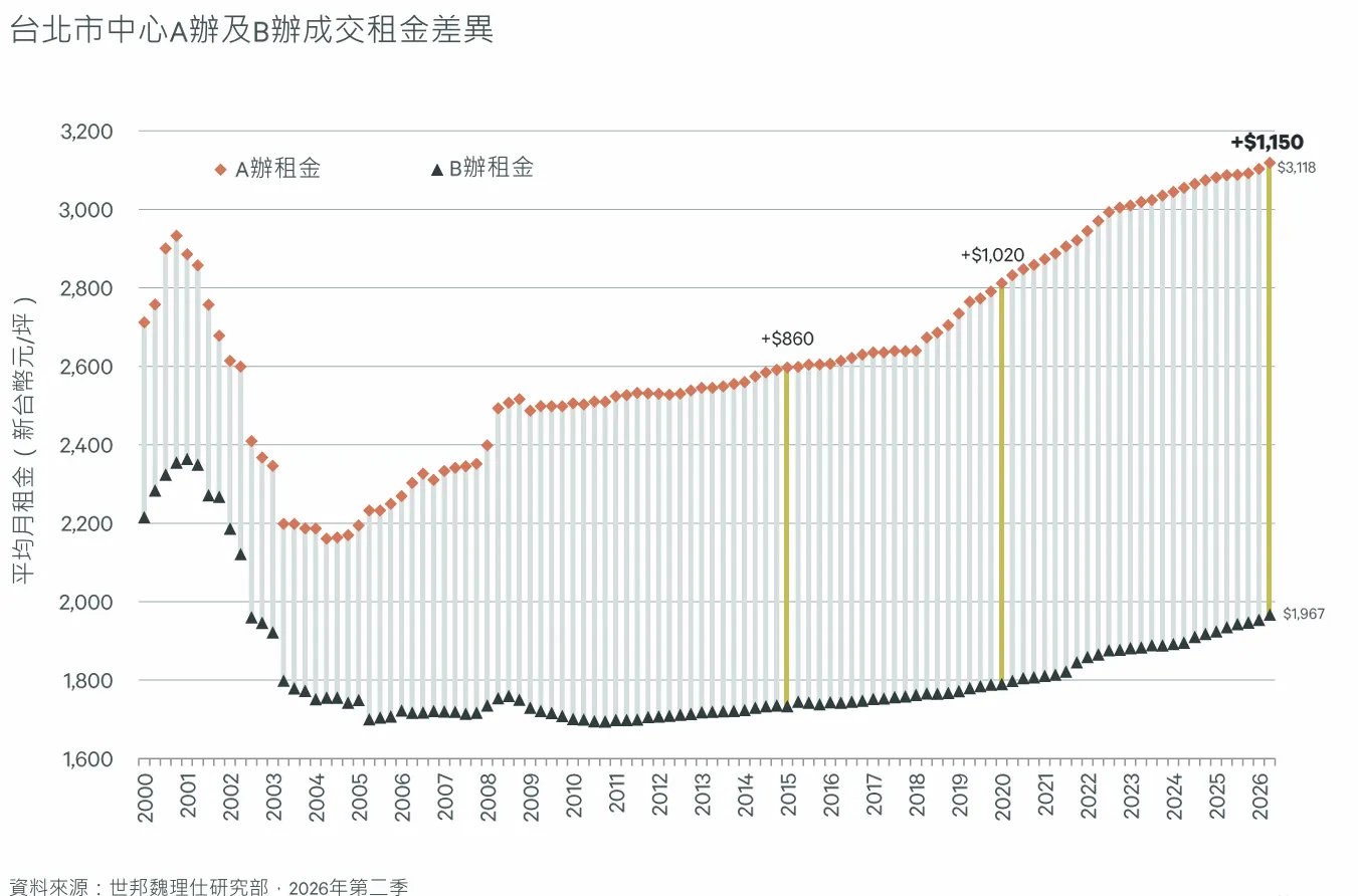 台北市中心A辦及B辦成交租金差異。(世邦魏理仕提供)