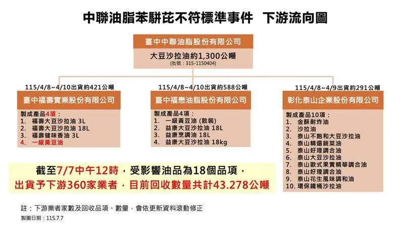 20260707-食藥署公布中聯油脂案最新追查結果,受影響產品增至232項。(食藥署提供)