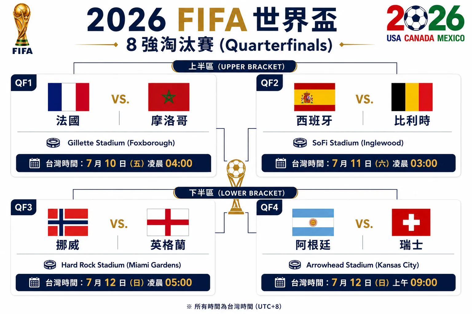2026美加墨世界盃8強對戰組合。
