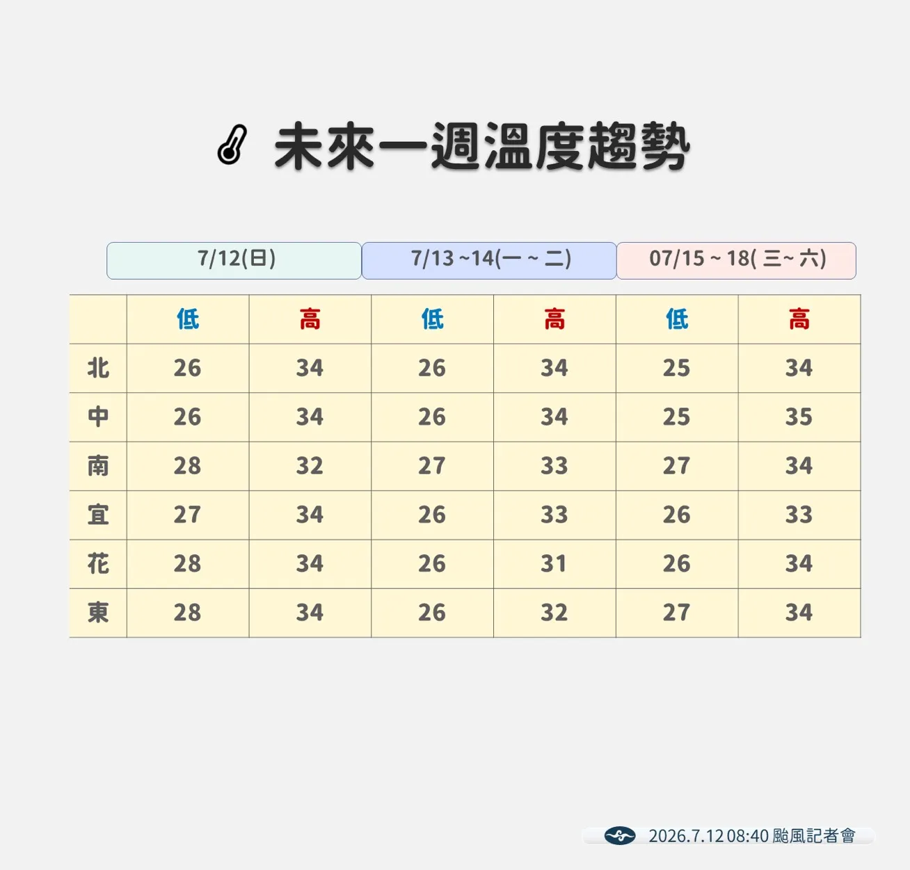 未來一周溫度趨勢。(圖/氣象署提供)