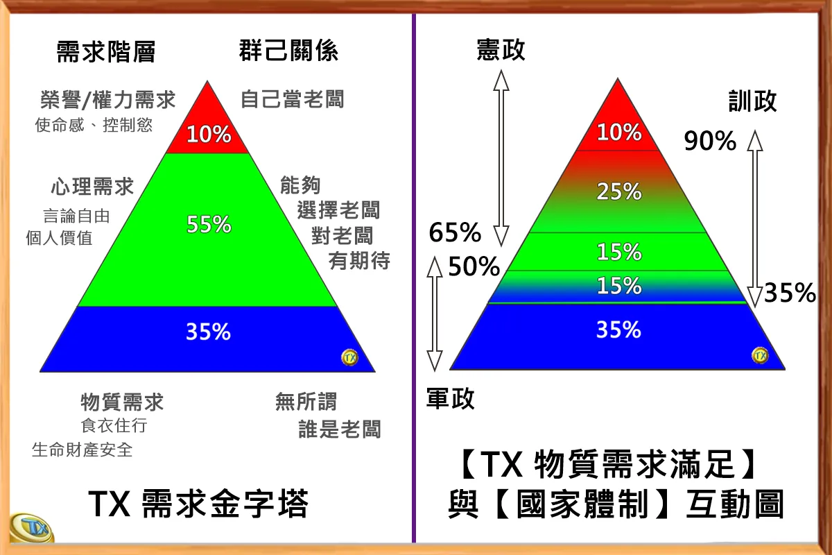 圖左:人類有3級需求:物質、心理、權力分享需求。圖右:物質滿足不到50%時,貧民愚民居多,易形成皇權軍政。當強人主動、或不得不開放經濟教育自由化,分享人民財富,即進入訓政;當中產階級超過65%,必然形成憲政追求,只是不同地區的條件不同,使得方法、時間與代價均不同。