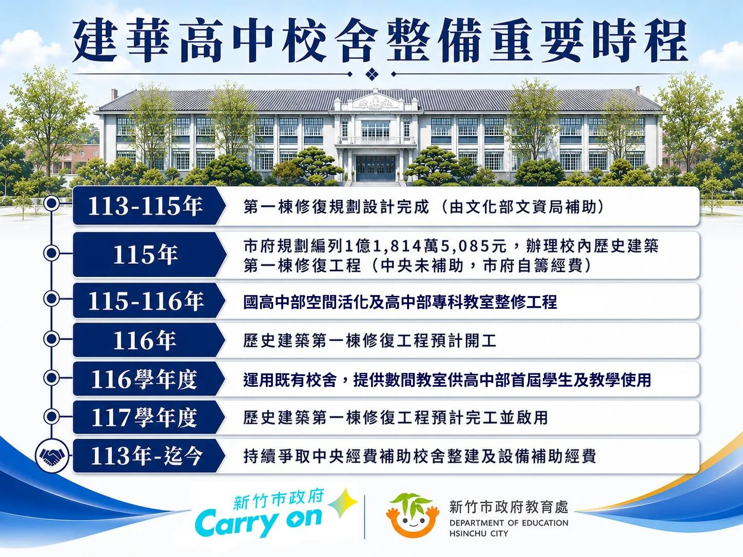 新竹市立建華高中校舍整備時程。(圖/新竹市政府提供)